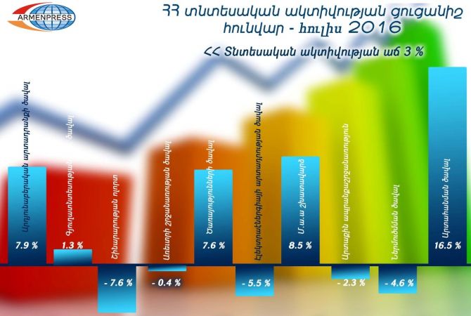 Armenia’s economic activity rises by 3%