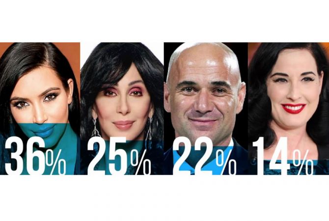 Kim Kardashian and Cher top the list of most recognized Armenian celebrities - research