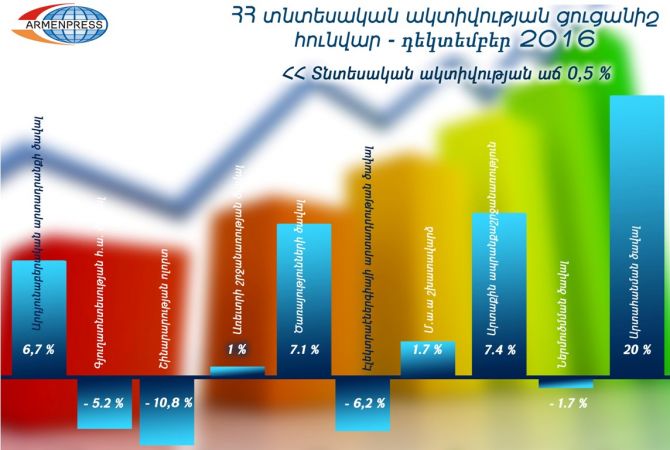  Հայաստանի տնտեսական ակտիվությունն աճել է 0.5 տոկոսով
