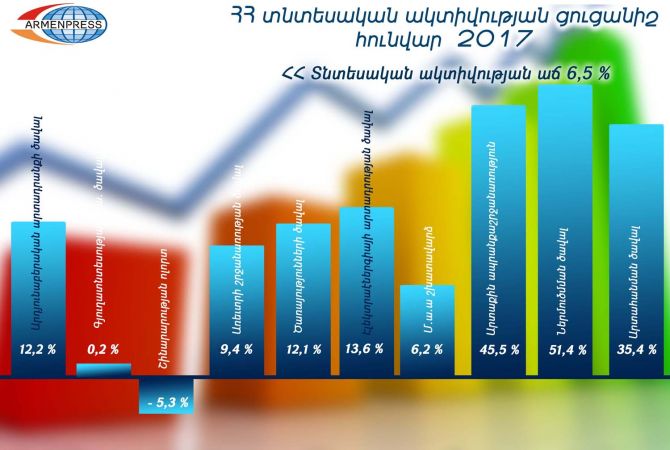  Հայաստանի տնտեսական ակտիվության ցուցանիշն աճել է 6.5 
տոկոսով