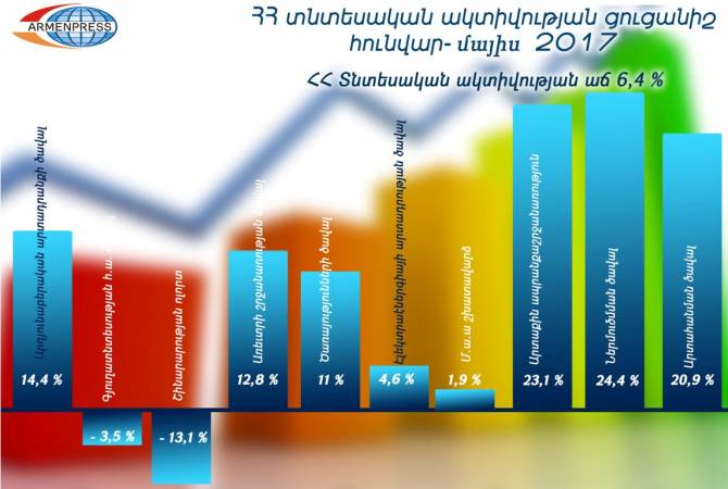 Հայաստանի տնտեսական ակտիվության ցուցանիշն աճել է 6,4 տոկոսով