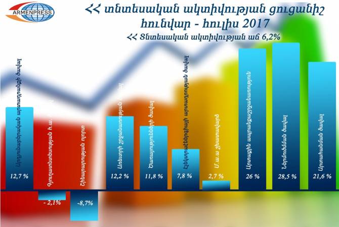 Показатель  экономической активности в Армении увеличился на 6,2%