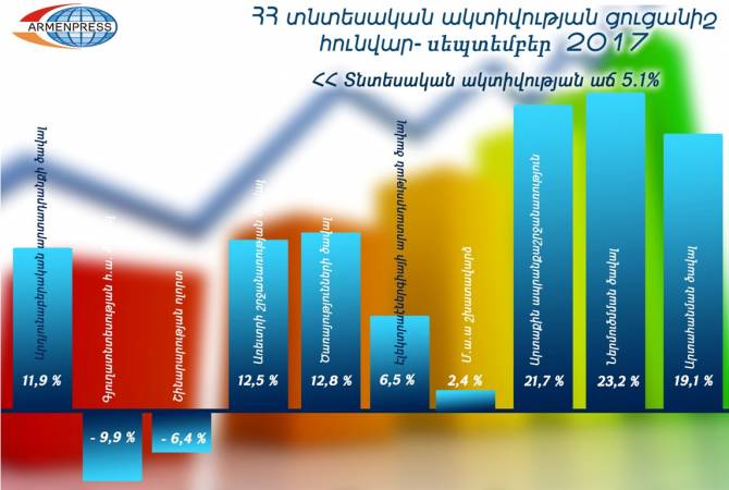 Հայաստանի տնտեսական ակտիվության ցուցանիշն աճել է 5.1 տոկոսով