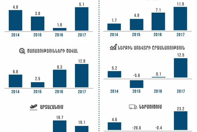 Макроэкономические показатели в Армении за последние 1,5 года имеют тенденцию 
роста: экономист Атом Маргарян