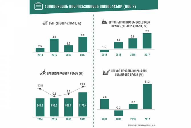Рост ВВП в Армении за 6 месяцев 2017-го года был самым высоким за последние 4 года