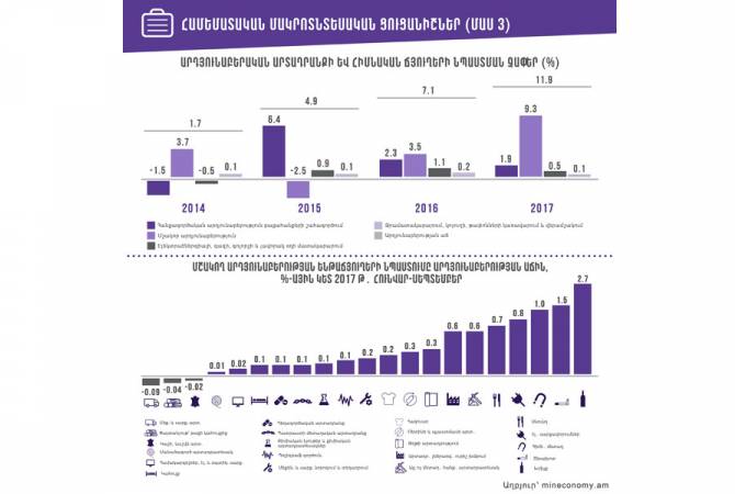 Processing industry comprises the largest share in Armenia’s industrial growth