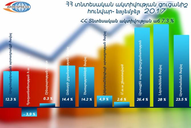 Показатель экономической активности в Армении увеличился на  7.3% 