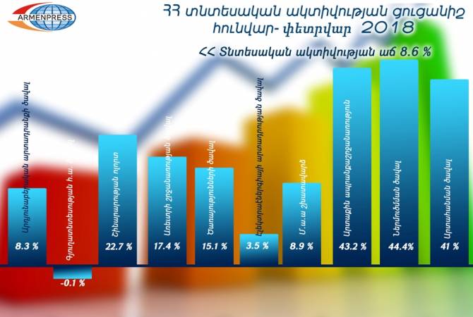 Armenia’s economic activity index rises by 8.6% January-February 2018