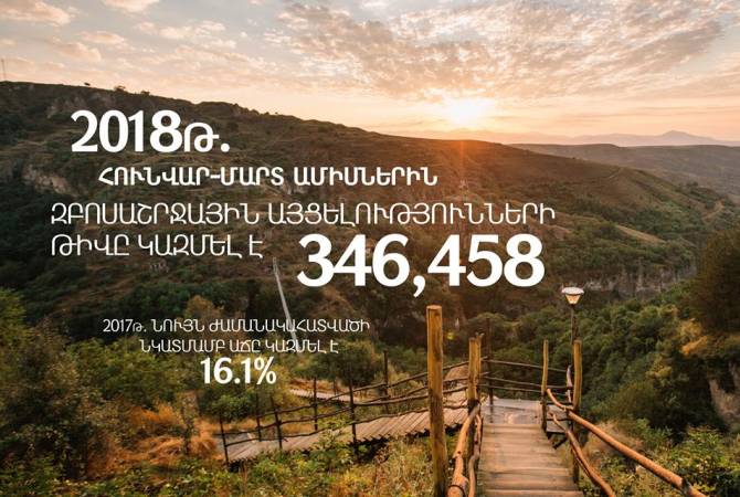  Այս տարվա առաջին եռամսյակում զբոսաշրջային այցելությունների թիվը Հայաստան 
աճել է 16.1%-ով 