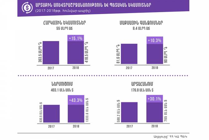 حركة التجارة الخارجية لأرمينيا وعائدات الدولة سجّلت نمواً بالأشهر ال4 الأولى من 2018 مقارنة بالفترة 
نفسها من 2017