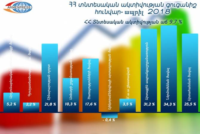 Armenia’s economic activity index rises by 9.7% January-April 2018