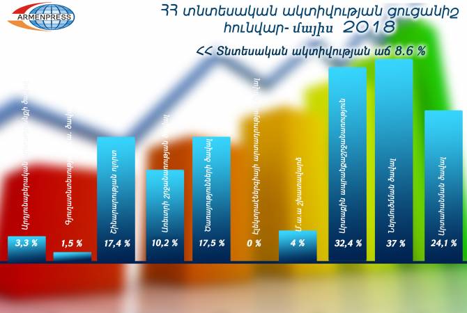 В январе-мае 2018 годаэкономическая активность в Армении выросла на 8,6%