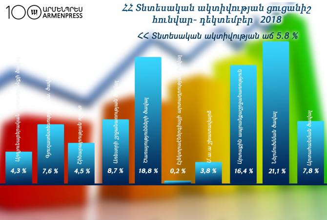 По сравнению с прошлым годом показатель экономической  активности Армении вырос на 
5.8%