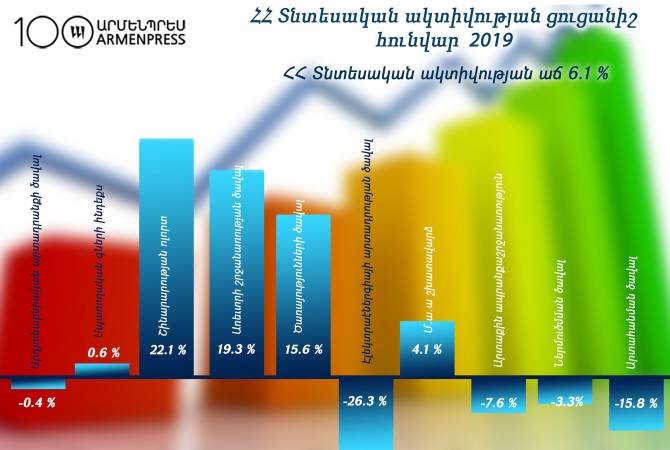  Հայաստանի տնտեսական ակտիվության ցուցանիշը հունվարին աճել է 6.1 տոկոսով