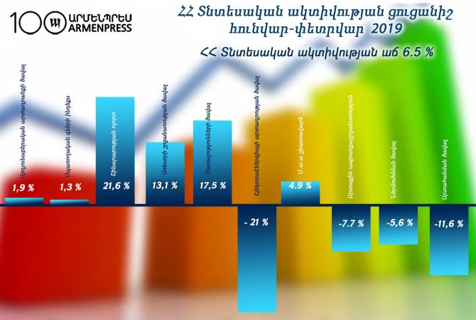 Հայաստանում տնտեսական ակտիվության ցուցանիշն աճել է 6.5 տոկոսով