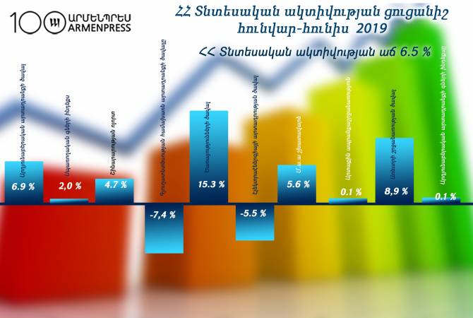 ارتفاع مؤشر النشاط الاقتصادي بأرمينيا بنسبة 6.5 ٪ في الفترة من يناير إلى يونيو 2019