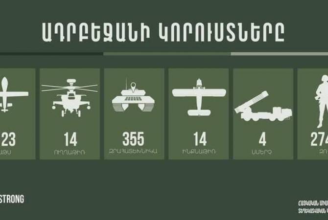 وزارة الدفاع الأرمينية تعرض إجمالي الخسائر في القوى العاملة والمعدات العسكرية لأذربيجان إلى الآن 