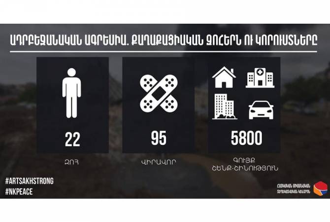 Ադրբեջանական ագրեսիայի հետևանքով հայկական կողմն ունի քաղաքացիական 22 զոհ 
և 95 վիրավոր. ԱՄՓՈՓ 