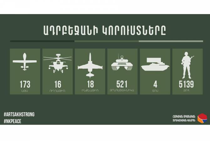 Azerbaijani military’s KIAs reach 5139 with heavy materiel losses 