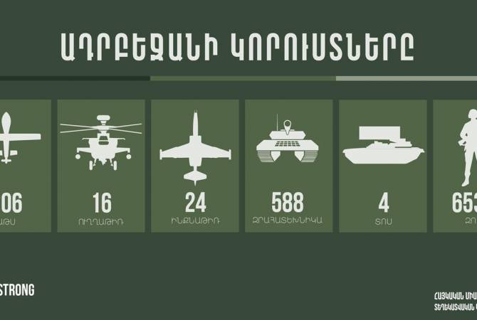 У Азербайджана есть 6 539 жертв и новые потери в вооружении

