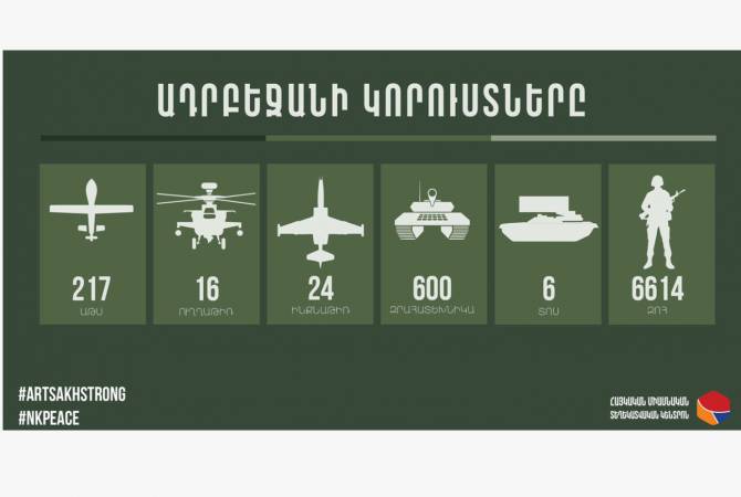 6614 جندي217 طائرة بدون طيار 16 مروحية 24 طائرة حربية 600 مدرعة 4 قاذفات صواريخ توس-خسائر 
أذربيجان