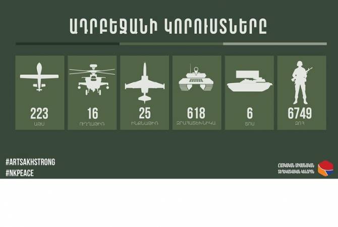У Азербайджана 6 749 погибших и новые потери в вооружении

