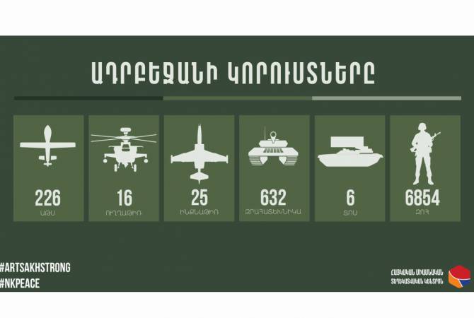 У Азербайджана 6 854 погибших и новые потери в вооружении

