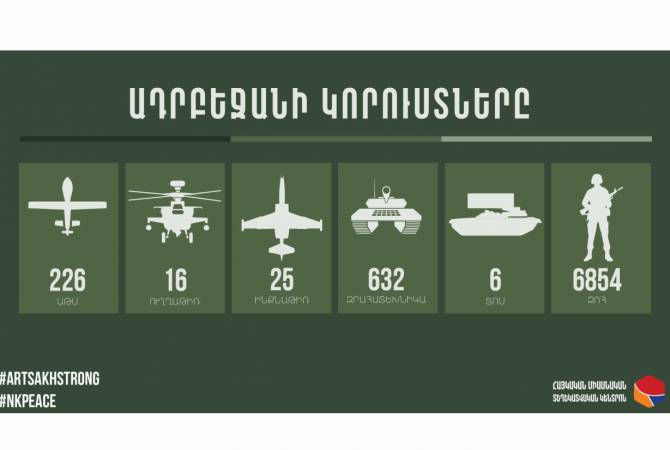 Azerbaijani military death toll rises to 6854