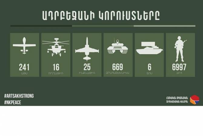 У Азербайджана 6997 погибших и новые потери оружия