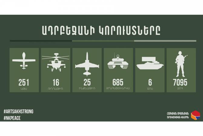 У Азербайджана 7 095 погибших 