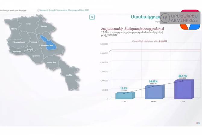 Явка по состоянию на 17:00 составила 38,17% 

