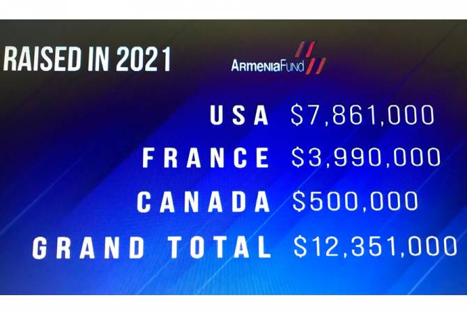 صندوق مؤسسة «هاياستان» لعموم الأرمن يجمع تبرعات بقيمة 12 مليون 351 ألف دولار