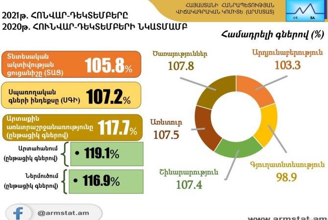 В январе-декабре прошлого года рост экономической активности в Армении составил 
5.8%