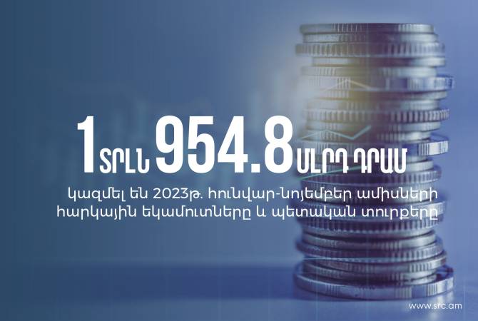 КГД с января по ноябрь обеспечил сбор налоговых поступлений и государственных 
пошлин на сумму 1 трлн 954,8 млрд драмов