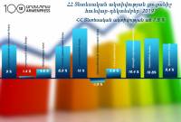 مؤشر النشاط الاقتصادي لأرمينيا نما بنسبة 7.8٪ في عام 2019 