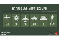 5139 جندي،173طائرة بدون طيار،16 طائرة هليكوبتر،18 طائرة حربية،521 دبابة-مدرعة،4توس-خسائر أذربيجان- 