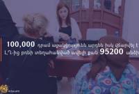 Plus de 95 200 personnes déplacées de force du Haut-Karabakh ont reçu une aide de 100 
000 drams