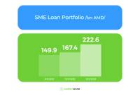 In 2023, the SME Loan Portfolio of Ameriabank reported more than 30% growth
