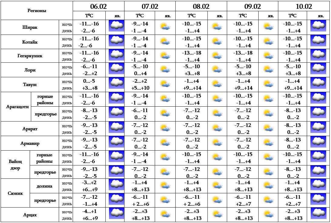 Погода в армении на 10 дней