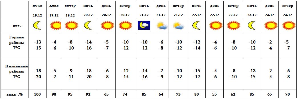 Погода армения на 14