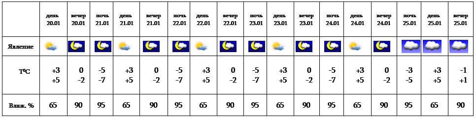 Армения в январе погода. Прогноз погоды в ереване на неделю
