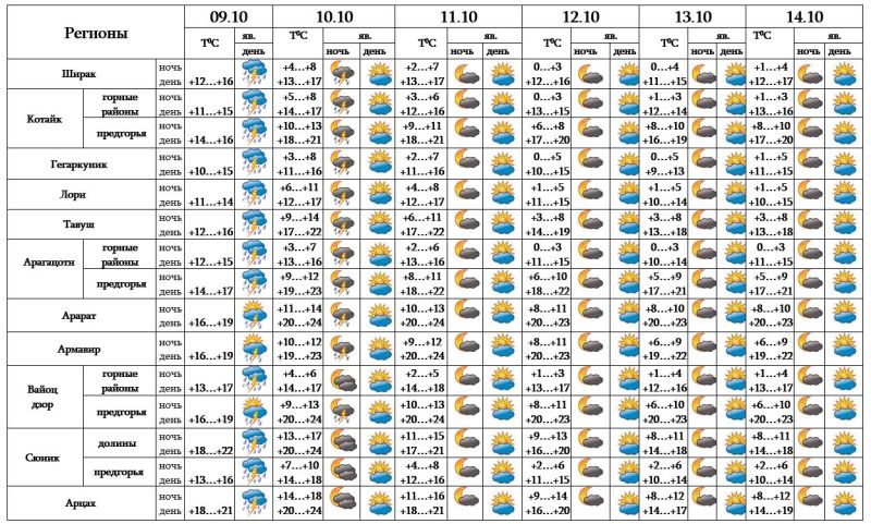 Какая погода будет в октябре 2024. Температура в октябре. Погода 10 градусов. Погода на 10 октября. Погода на 10 дней.